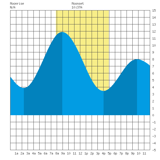 Pleasant Harbor tide chart for Monday, January 20, 2025