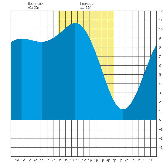 Pleasant Harbor tide chart for Thursday, January 23, 2025