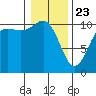 Pleasant Harbor tide chart for Thursday, January 23, 2025