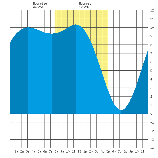Pleasant Harbor tide chart for Friday, January 24, 2025