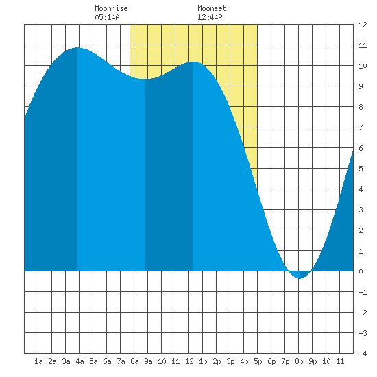 Pleasant Harbor tide chart for Saturday, January 25, 2025