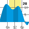 Pleasant Harbor tide chart for Tuesday, January 28, 2025