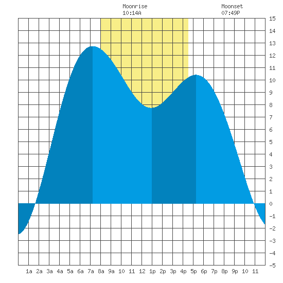Pleasant Harbor tide chart for Thursday, January 2, 2025