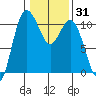 Pleasant Harbor tide chart for Friday, January 31, 2025