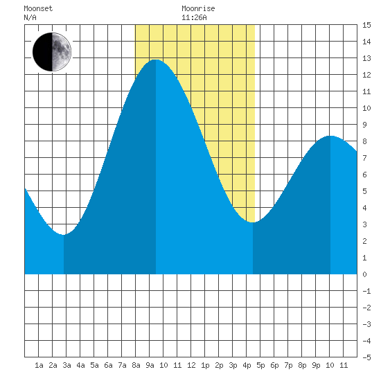 Pleasant Harbor tide chart for Monday, January 6, 2025