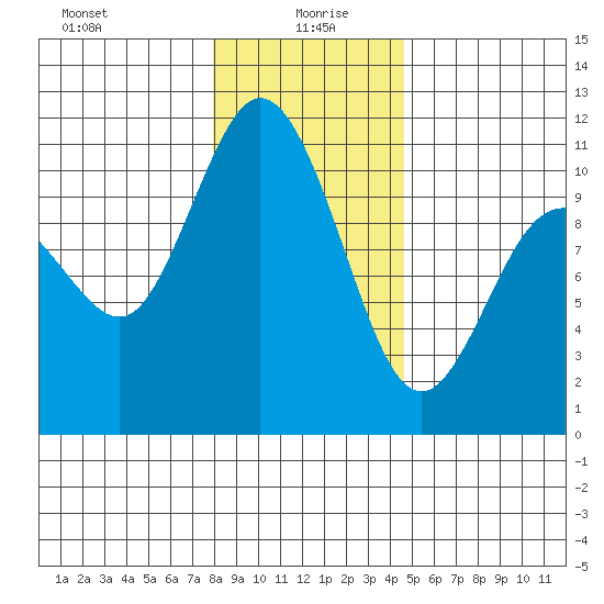 Pleasant Harbor tide chart for Tuesday, January 7, 2025