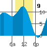 Pleasant Harbor tide chart for Thursday, January 9, 2025