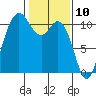 Pleasant Harbor tide chart for Monday, February 10, 2025