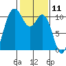 Pleasant Harbor tide chart for Tuesday, February 11, 2025