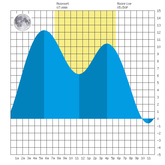 Pleasant Harbor tide chart for Wednesday, February 12, 2025