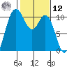 Pleasant Harbor tide chart for Wednesday, February 12, 2025