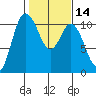 Pleasant Harbor tide chart for Friday, February 14, 2025