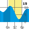 Pleasant Harbor tide chart for Wednesday, February 19, 2025