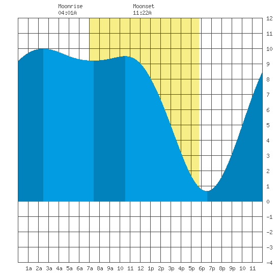 Pleasant Harbor tide chart for Saturday, February 22, 2025