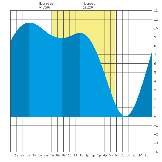 Pleasant Harbor tide chart for Sunday, February 23, 2025