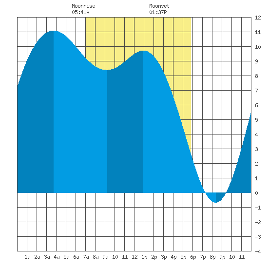 Pleasant Harbor tide chart for Monday, February 24, 2025