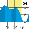 Pleasant Harbor tide chart for Monday, February 24, 2025