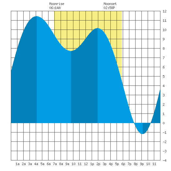 Pleasant Harbor tide chart for Tuesday, February 25, 2025