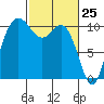 Pleasant Harbor tide chart for Tuesday, February 25, 2025