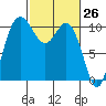 Pleasant Harbor tide chart for Wednesday, February 26, 2025