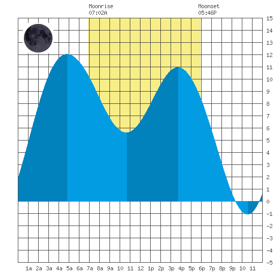 Pleasant Harbor tide chart for Thursday, February 27, 2025