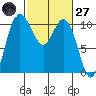 Pleasant Harbor tide chart for Thursday, February 27, 2025