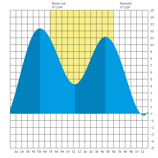 Pleasant Harbor tide chart for Friday, February 28, 2025