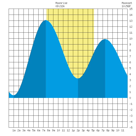 Pleasant Harbor tide chart for Sunday, February 2, 2025