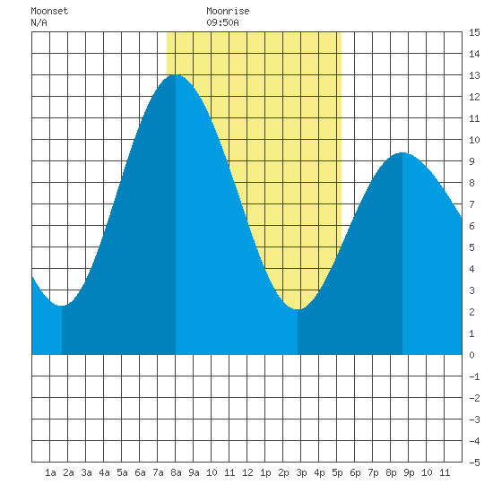 Pleasant Harbor tide chart for Monday, February 3, 2025