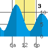 Pleasant Harbor tide chart for Monday, February 3, 2025
