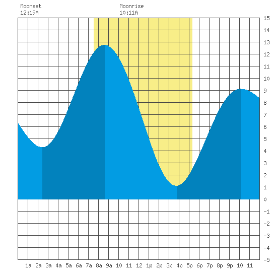 Pleasant Harbor tide chart for Tuesday, February 4, 2025