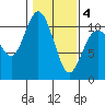 Pleasant Harbor tide chart for Tuesday, February 4, 2025
