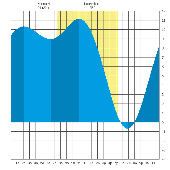 Pleasant Harbor tide chart for Friday, February 7, 2025