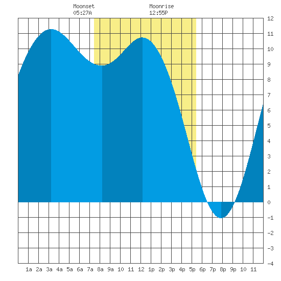 Pleasant Harbor tide chart for Saturday, February 8, 2025