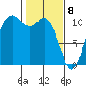 Pleasant Harbor tide chart for Saturday, February 8, 2025