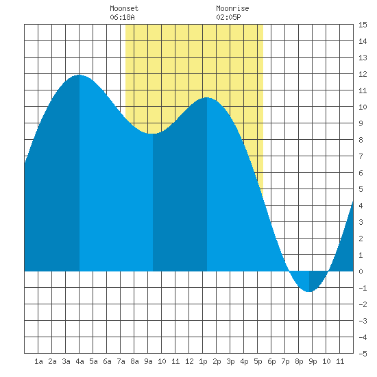 Pleasant Harbor tide chart for Sunday, February 9, 2025