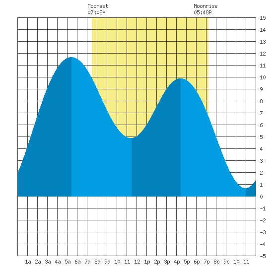 Pleasant Harbor tide chart for Wednesday, March 12, 2025