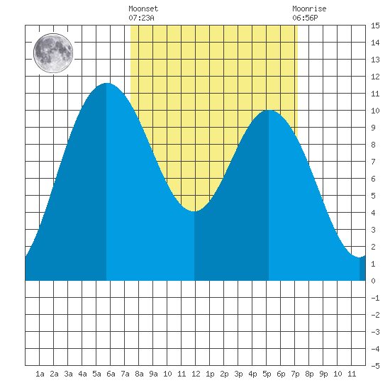Pleasant Harbor tide chart for Thursday, March 13, 2025