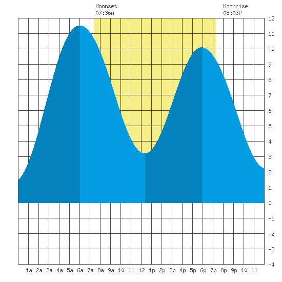 Pleasant Harbor tide chart for Friday, March 14, 2025