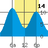 Pleasant Harbor tide chart for Friday, March 14, 2025