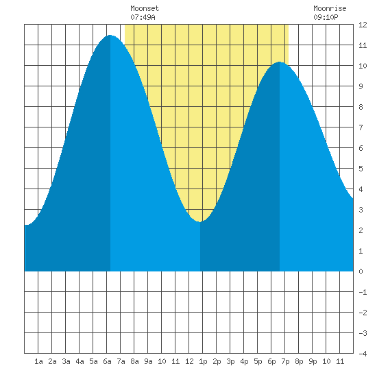 Pleasant Harbor tide chart for Saturday, March 15, 2025