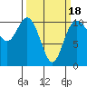 Pleasant Harbor tide chart for Tuesday, March 18, 2025