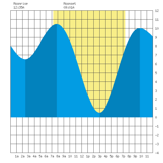 Pleasant Harbor tide chart for Wednesday, March 19, 2025