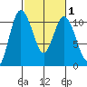 Pleasant Harbor tide chart for Saturday, March 1, 2025