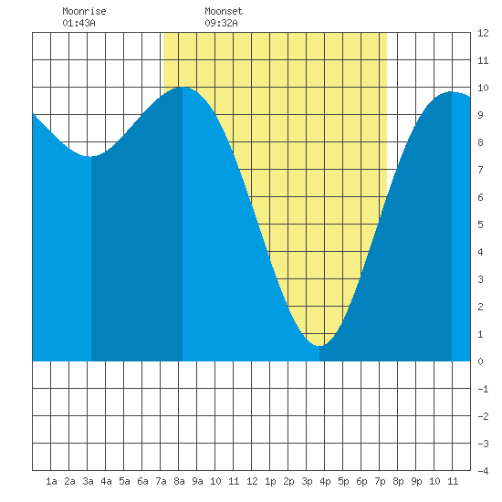 Pleasant Harbor tide chart for Thursday, March 20, 2025