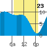 Pleasant Harbor tide chart for Sunday, March 23, 2025