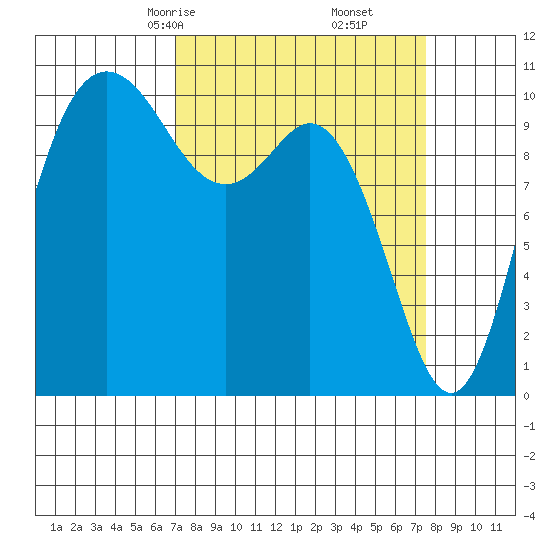 Pleasant Harbor tide chart for Tuesday, March 25, 2025