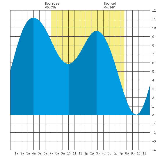 Pleasant Harbor tide chart for Wednesday, March 26, 2025