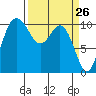Pleasant Harbor tide chart for Wednesday, March 26, 2025