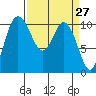 Pleasant Harbor tide chart for Thursday, March 27, 2025